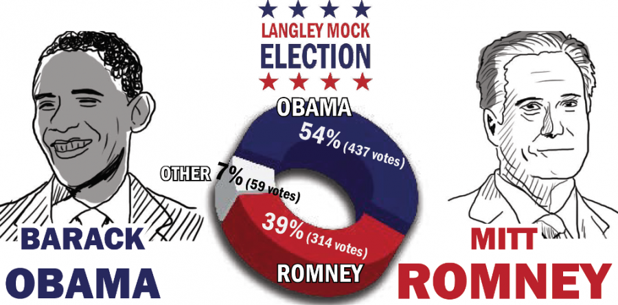 Langley Mock Election