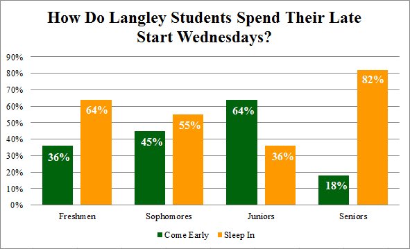 The data in this graph was collected through a poll of Langley students by grade to see how many students take advantage of an extra hour to sleep or to study. As it turns out, sleeping in is the most popular option for freshmen and seniors!